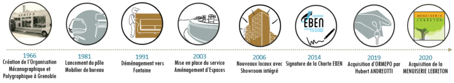 Frise chronologique qui mets en avant l'histoire de la société d'aménagement d'espaces professionnels ORMEPO